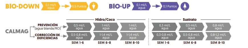 Cómo usar Bio Grow