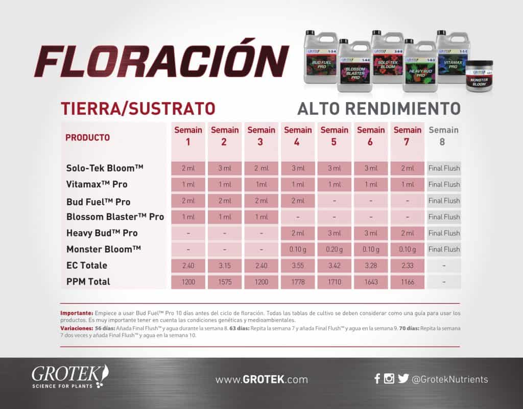 Tabla de fertilizantes Grotek