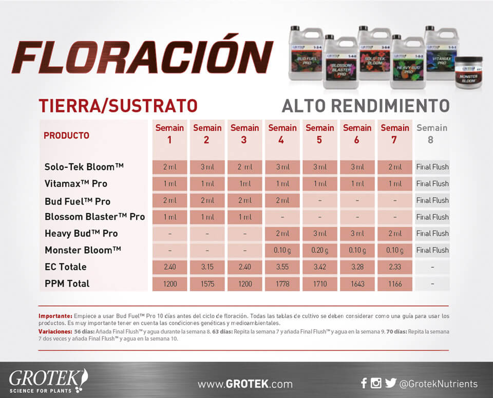 Monster Bloom Grotek Tabla cultivo tierra