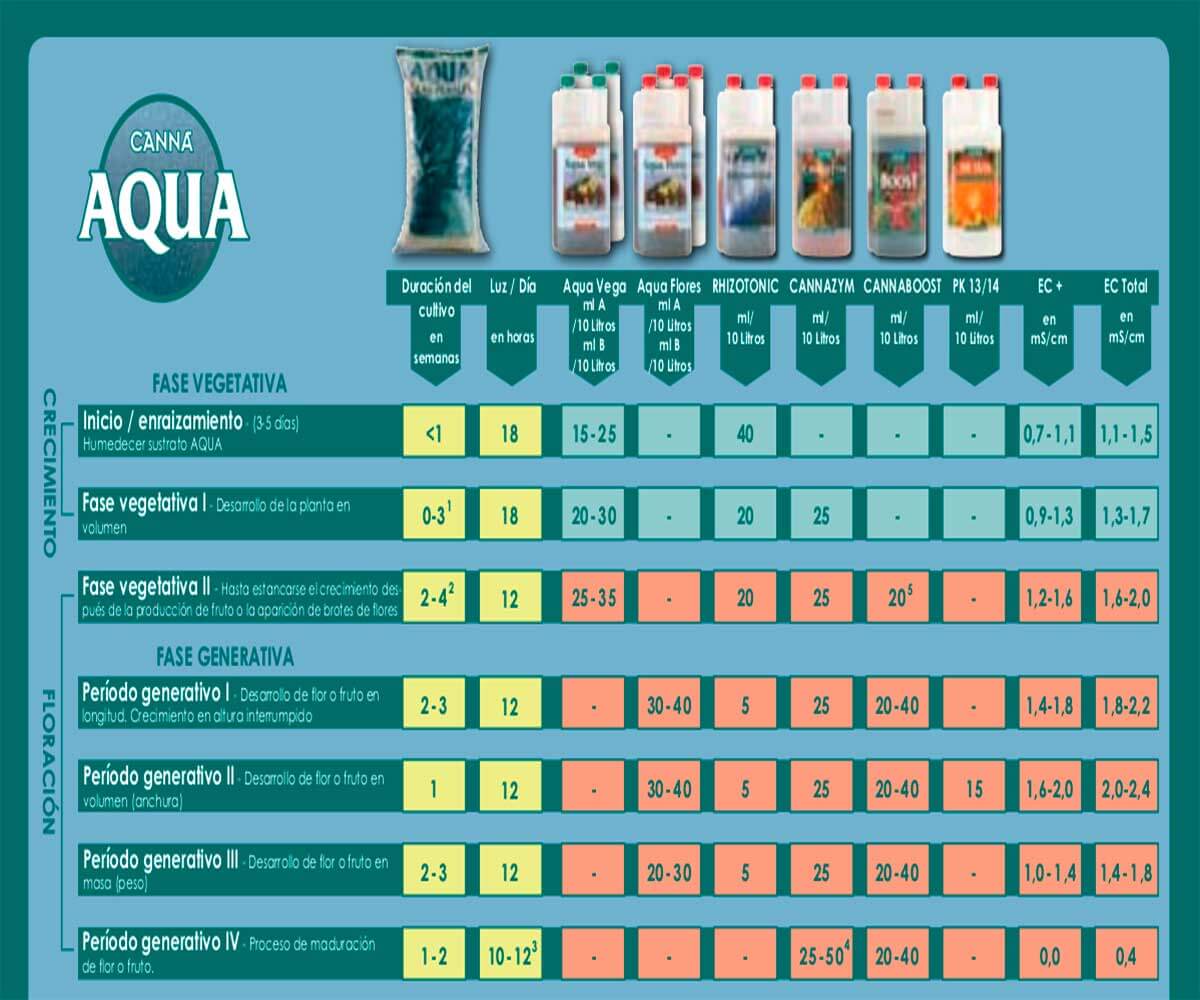 Cannazym tabla de cultivo aqua