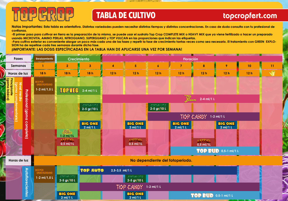 Top Crop Barrier tabla