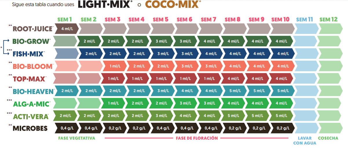 Biobizz tabla cultivo coco