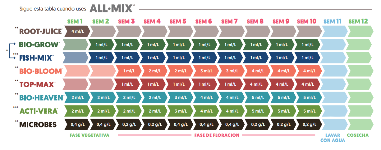 Biobizz tabla de cultivo