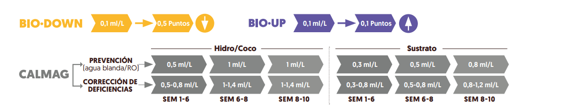 Biobizz tabla para el cultivo