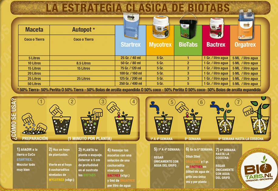 Tabla de cultivo Biotabs