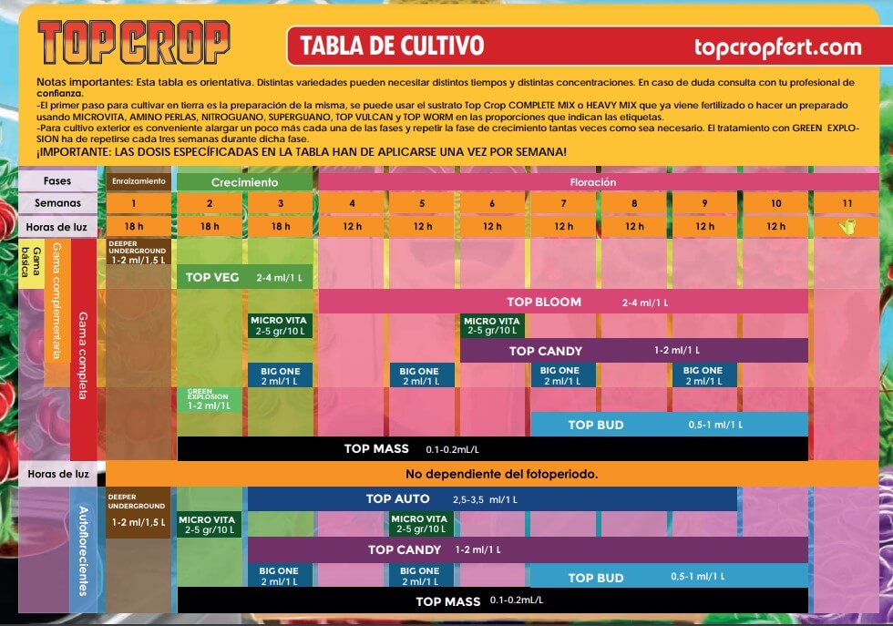 Tabla de uso de Top Mass de Top Crop