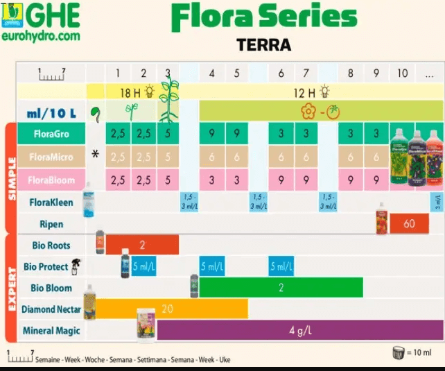 tabla cultivo GHE