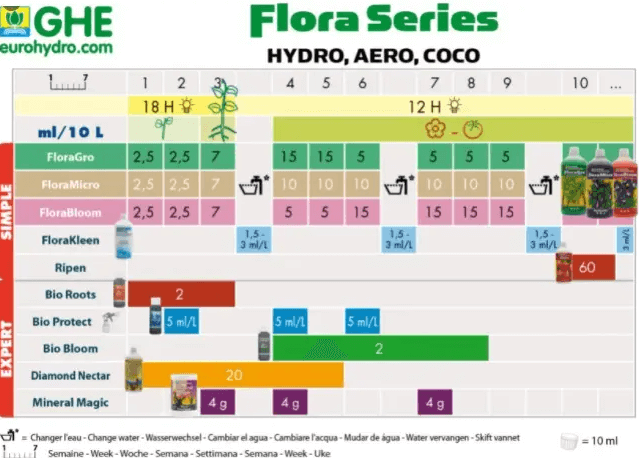 Tabla General Hydroponics